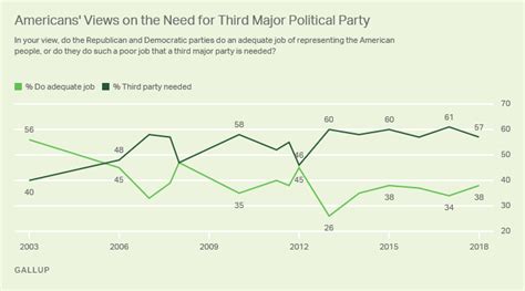 Majority In Us Still Say A Third Party Is Needed