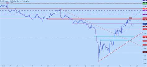 Dailyfx Team Live On Twitter Rt Jstanleyfx Gbpusd Resistance Right