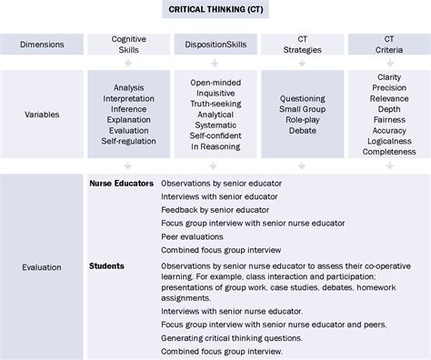 Critical Thinking Skills In Nursing