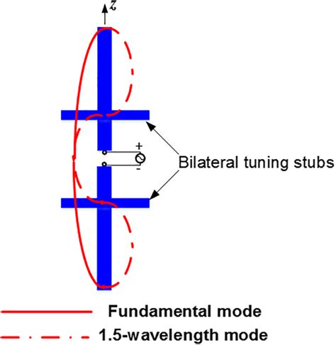 Conceptual Illustration To Dualresonant Dipole Antenna Design Using