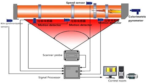 Rotary Kiln Shell Temperature Monitoring System Anson Cameras