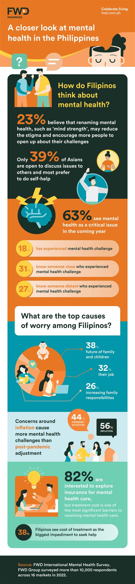 63 Of Filipinos Believe Mental Health As One Of The Most Critical