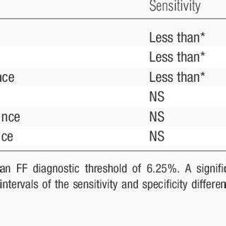 Sensitivity And Specificity Comparison Between Analysis Methods