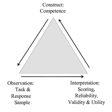 The Assessment Triangle Download Scientific Diagram