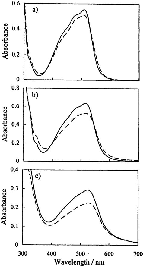 Absorption Spectra Of A Fe Phen 3 2 50 3 LM B Fe Phen 2