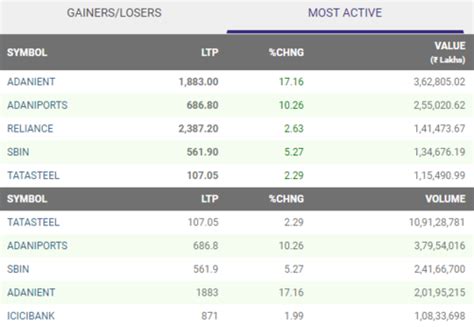 Stock Market Live Updates Sensex Surges 900 Points Led By Gains In Psu