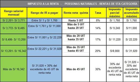 Sepa Cuánto Pagará De Impuesto A La Renta Este 2021 Según Su Nivel De