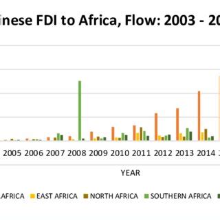 Growth In Chinese Loans To Africa 2000 2017 Date Source