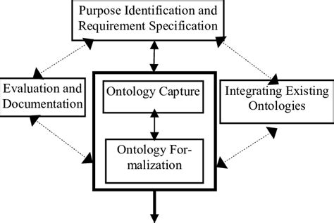 Steps In The Ontology Development Process Download Scientific Diagram