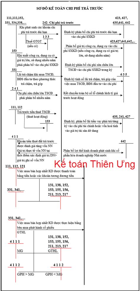 Sơ đồ hạch toán Tất Cả các tài khoản kế toán theo TT 200