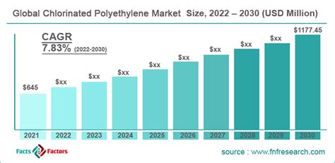 Chlorinated Polyethylene Market Size Growth Global Trends Forecast