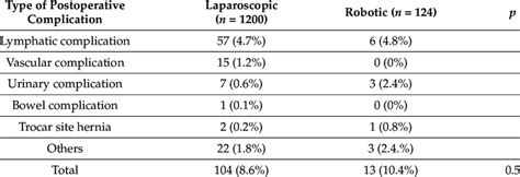 Analysis Of Postoperative Complications In Conventional Laparoscopy And