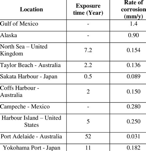 Examples On Corrosion Rates From Different Locations Download Scientific Diagram