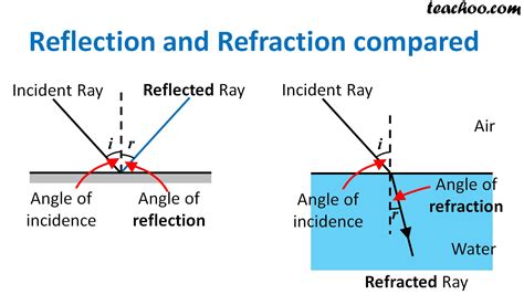 Reflection Refraction Diffraction Worksheet