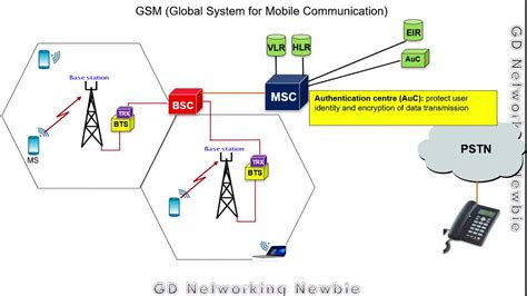 Mobile Communications Gsm Architecture Youtube