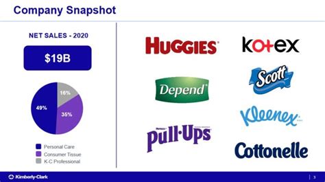 Dividend Kings In Focus Kimberly Clark Sure Dividend