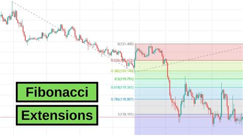 Fibonacci Extensions Know When To Take Profit In Forex Fxpipsguru