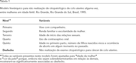 Scielo Brasil Fatores Associados à Não Realização De Exame