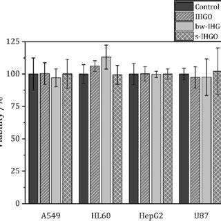 Viability Of A549 HL 60 HepG2 And U87 Cells After 24 4 H Culture