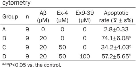 Table 1 From Exendin 4 A Glucagon Like Peptide 1 Receptor Agonist Inhibits Aβ25 35 Induced