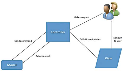 29 Interactions In The Model View Controller Framework Download Scientific Diagram