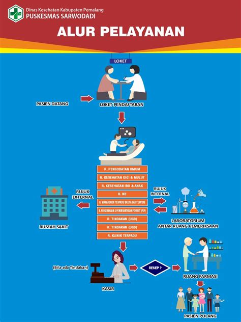 Pelayanan Publik Puskesmas Sarwodadi