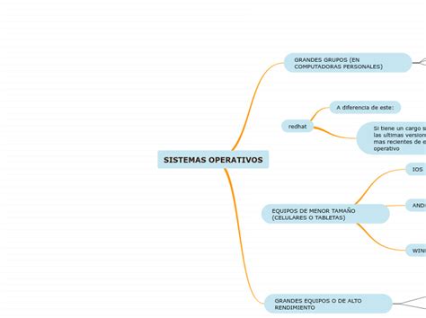 Sistemas Operativos Mind Map