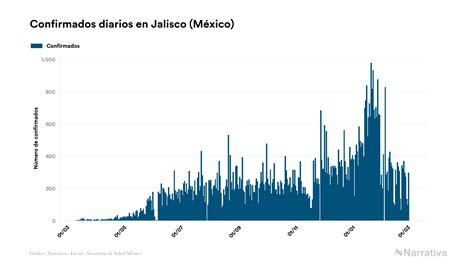 Jalisco Registra 78491 Contagios Y 10571 Fallecimientos Desde El