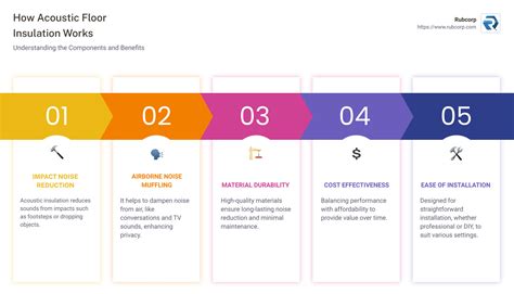 A Comprehensive Guide to Acoustic Floor Insulation for Noise Reduction - Rubcorp
