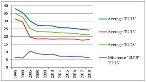 Jrfm Free Full Text Tax Competitiveness Of The New Eu Member States