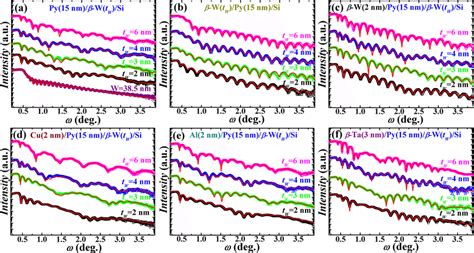 X Ray Reflectivity Xrr Profiles Experimental Open Blue Circles And