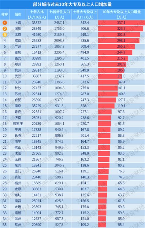 中国城区“人口密度”排行榜，结果太意外！财经头条