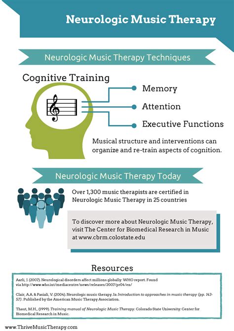 Neurologic Music Therapy Infographic – I'm a Music Therapist