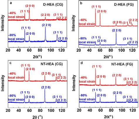 Xrd Result Of The Deformed High Entropy Alloy With Local Strain Of ~40