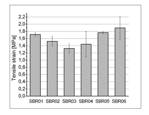 Values measured for tensile strain represent the highest measured... | Download Scientific Diagram