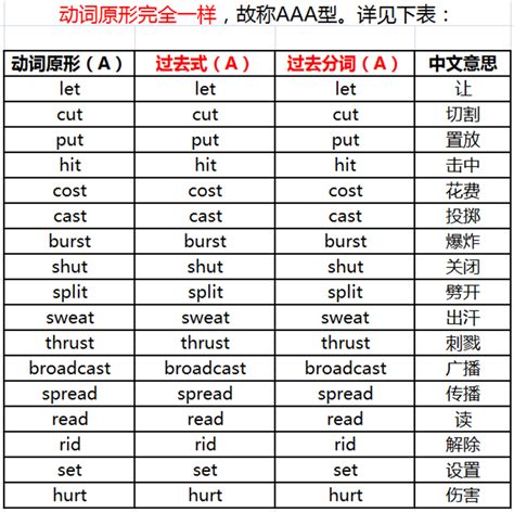 初中英语：八大时态不规则动词快速记，10天就精通