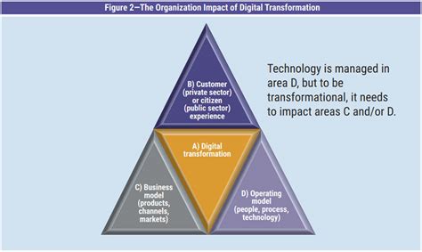 Attaining Digital Transformation Readiness