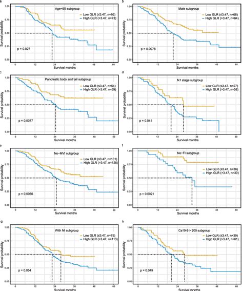 Overall Survival Kaplanmeier Survival Curves Stratified By Glr In A