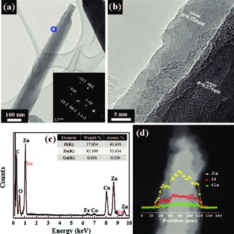 A Low Magnification Bf Tem Image Of Ga Zno Nanorods Inset In Figure