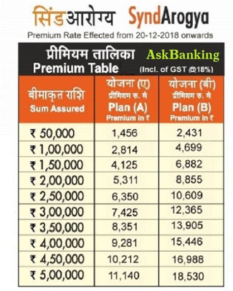 Synd Arogya Mediclaim Policy - Revised Premium Chart