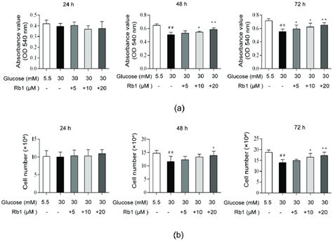 Ginsenoside Rb1 Rb1 Increased The Cell Viability In Rat RCECs Exposed