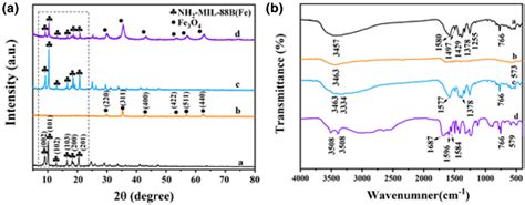 The Xrd Pattern A Ftir Spectra B Of Nh2 Mil 88b Fe Curve A Calcined