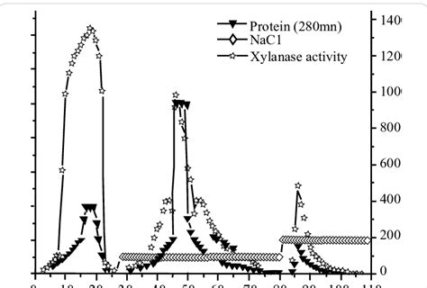 Elution Profile Of Xylanase Activity From Culture Filtrate Of B Download Scientific Diagram