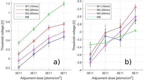 Threshold voltage. Results of the threshold voltage measurements of a ...