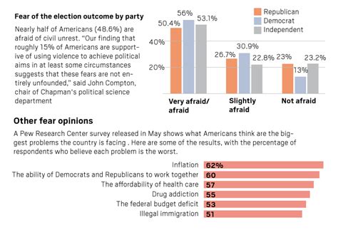 Heres What Americans Fear The Most In 2024 Pasadena Star News