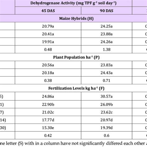 Rhizosphere Dehydrogenase Activity G Tpf G 1 Soil Day 1 Soil