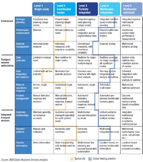 Ibm Intelligent Transport Maturity Model Download Scientific Diagram