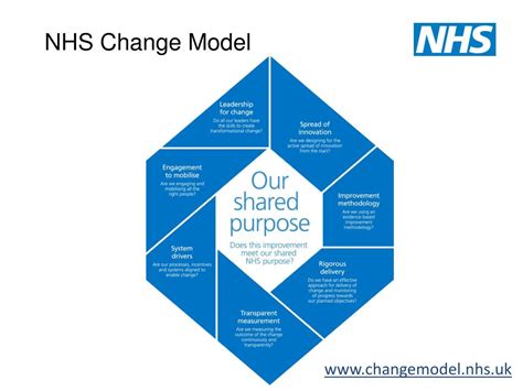 Ppt Introducing The Nhs Change Model Powerpoint Presentation Free