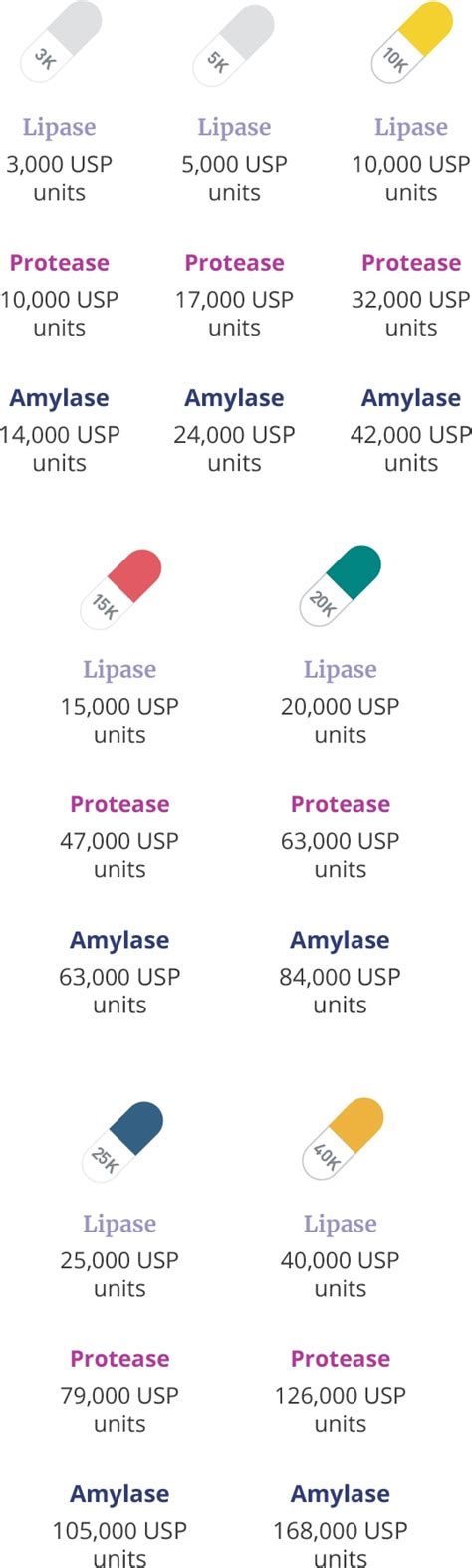 Dosing in Patients With CF | ZENPEP® (pancrelipase) Delayed-Release ...