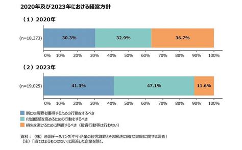 「2024年版 中小企業白書」要点まとめ、今なぜ中小企業の「投資意欲」が急増か？ 連載：第4次産業革命のビジネス実務論｜ビジネスit